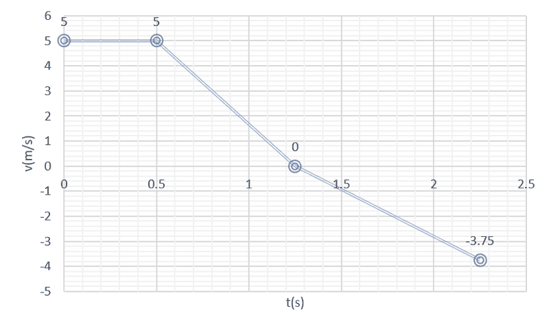 مخطط السرعة بدلالة الزمن
